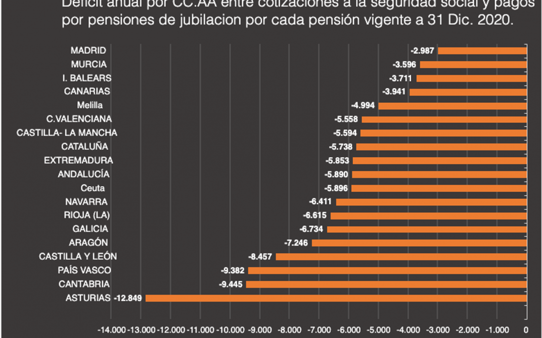 Gráfico LoRIS IV: Balance de cotizaciones y prestaciones de jubilación por Comunidades Autónomas