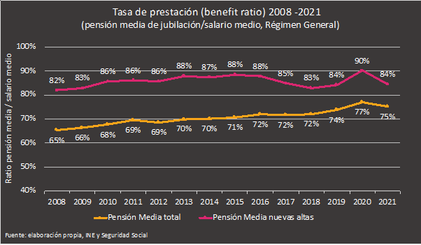 Gráfico LoRIS VI: ¿Cuán generoso es el sistema público de pensiones en España?