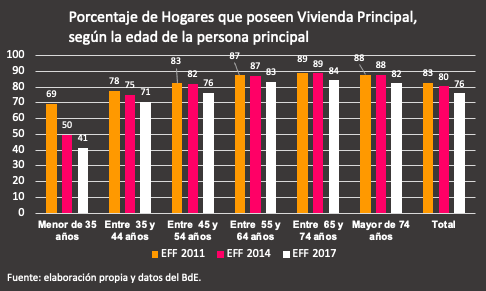 Gráfico LoRIS VII: La vivienda principal en las familias españolas