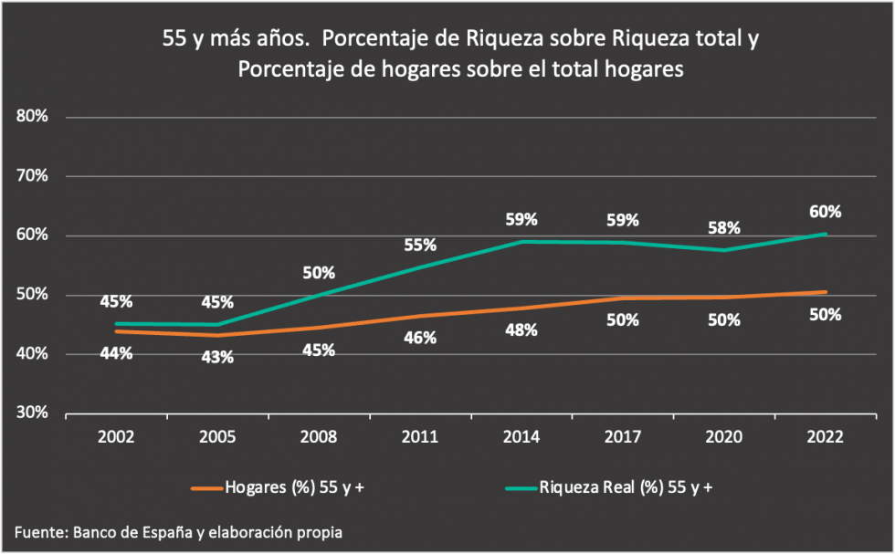 Fases Riqueza Aumenta la desigualdad intergeneracional de la riqueza?